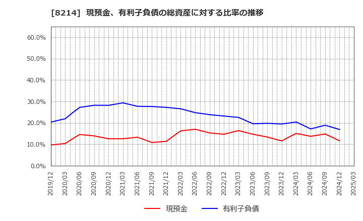 8214 (株)ＡＯＫＩホールディングス: 現預金、有利子負債の総資産に対する比率の推移