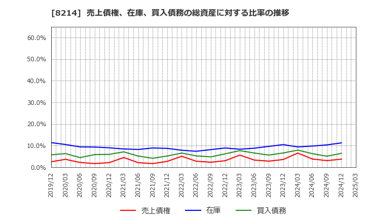 8214 (株)ＡＯＫＩホールディングス: 売上債権、在庫、買入債務の総資産に対する比率の推移