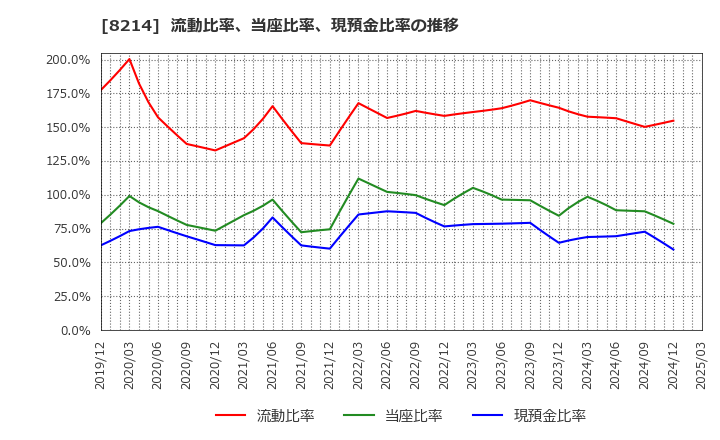 8214 (株)ＡＯＫＩホールディングス: 流動比率、当座比率、現預金比率の推移
