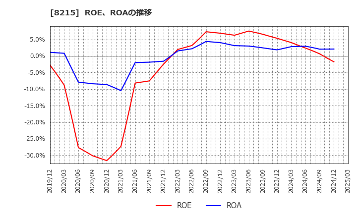 8215 (株)銀座山形屋: ROE、ROAの推移