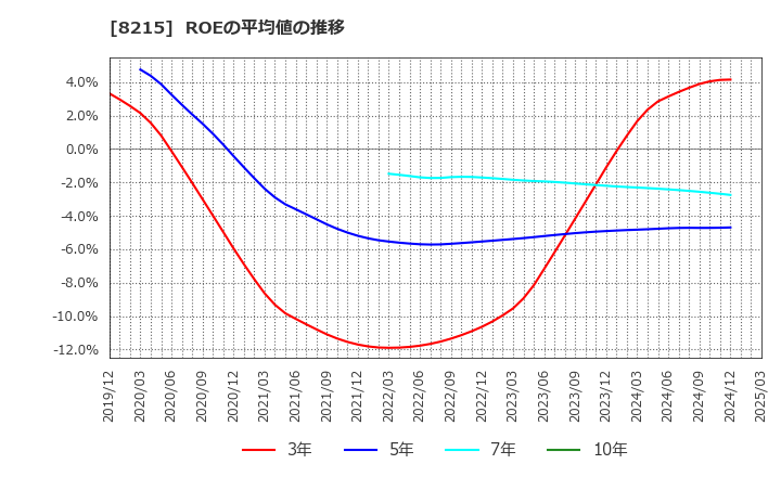 8215 (株)銀座山形屋: ROEの平均値の推移