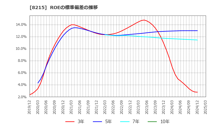 8215 (株)銀座山形屋: ROEの標準偏差の推移