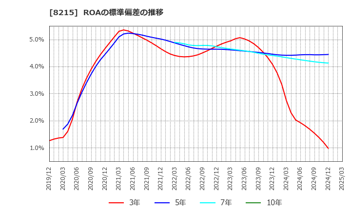 8215 (株)銀座山形屋: ROAの標準偏差の推移