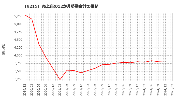 8215 (株)銀座山形屋: 売上高の12か月移動合計の推移