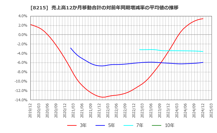 8215 (株)銀座山形屋: 売上高12か月移動合計の対前年同期増減率の平均値の推移
