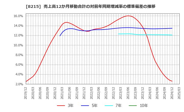 8215 (株)銀座山形屋: 売上高12か月移動合計の対前年同期増減率の標準偏差の推移