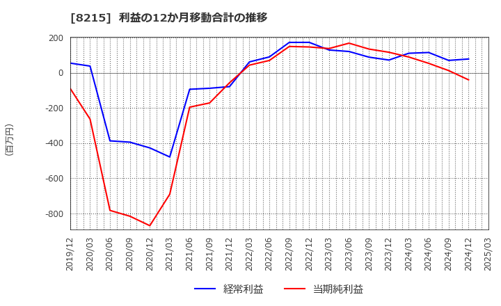 8215 (株)銀座山形屋: 利益の12か月移動合計の推移