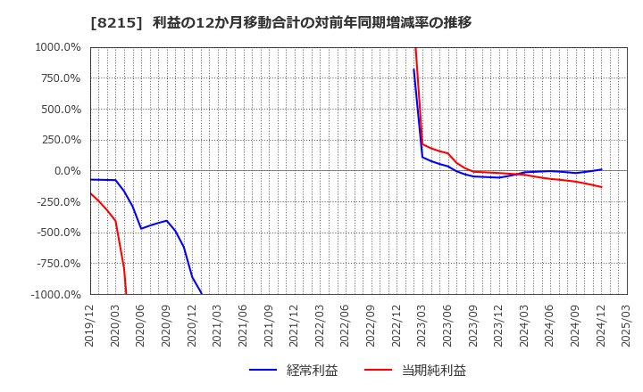 8215 (株)銀座山形屋: 利益の12か月移動合計の対前年同期増減率の推移