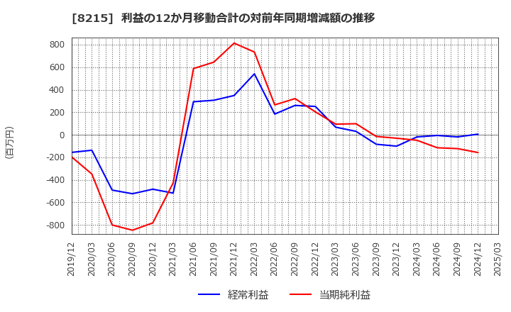 8215 (株)銀座山形屋: 利益の12か月移動合計の対前年同期増減額の推移