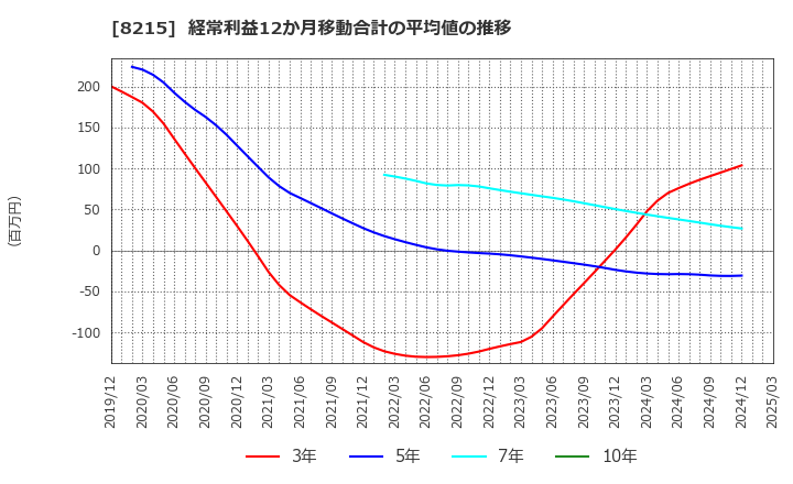 8215 (株)銀座山形屋: 経常利益12か月移動合計の平均値の推移