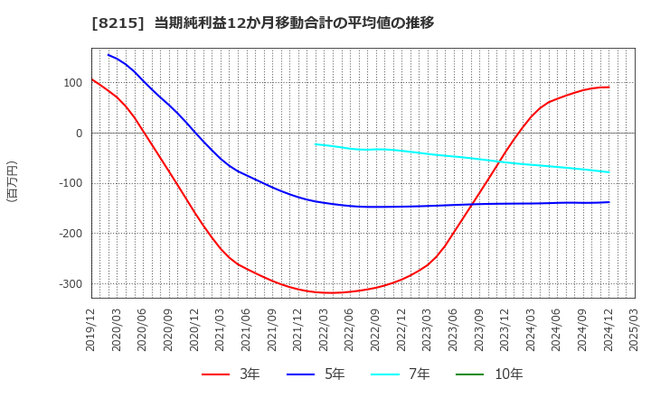 8215 (株)銀座山形屋: 当期純利益12か月移動合計の平均値の推移
