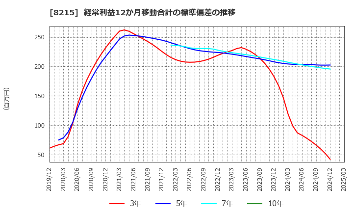 8215 (株)銀座山形屋: 経常利益12か月移動合計の標準偏差の推移