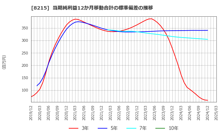 8215 (株)銀座山形屋: 当期純利益12か月移動合計の標準偏差の推移