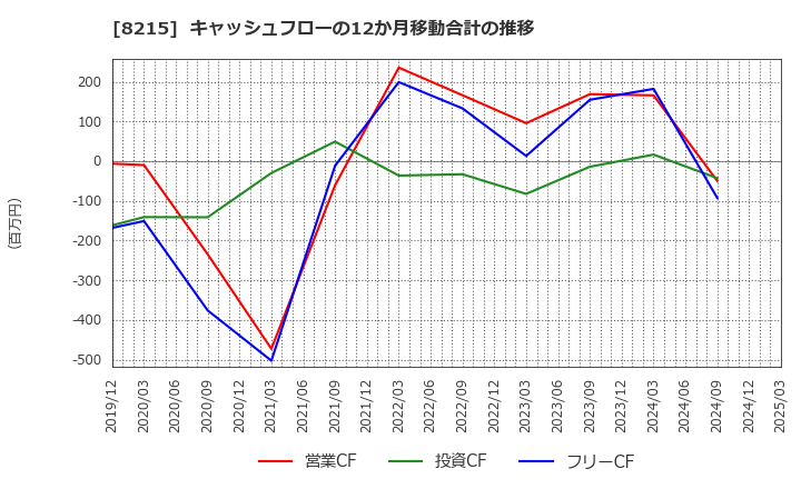 8215 (株)銀座山形屋: キャッシュフローの12か月移動合計の推移