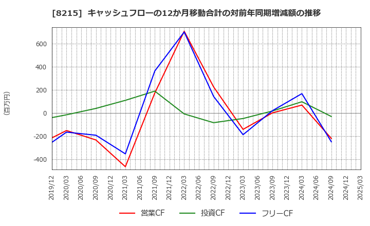 8215 (株)銀座山形屋: キャッシュフローの12か月移動合計の対前年同期増減額の推移