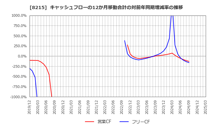 8215 (株)銀座山形屋: キャッシュフローの12か月移動合計の対前年同期増減率の推移