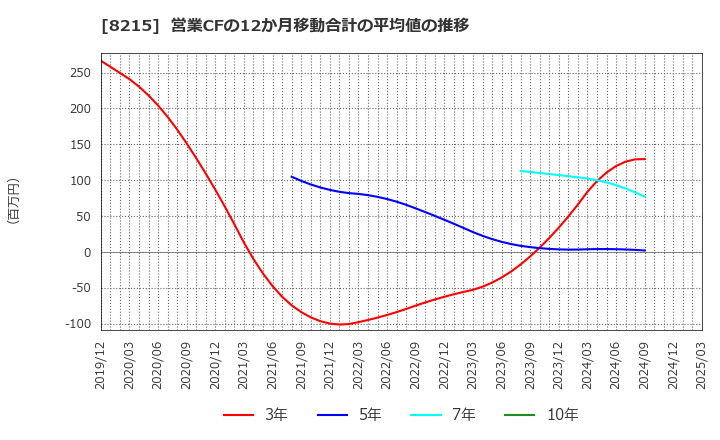 8215 (株)銀座山形屋: 営業CFの12か月移動合計の平均値の推移