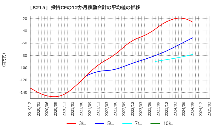 8215 (株)銀座山形屋: 投資CFの12か月移動合計の平均値の推移