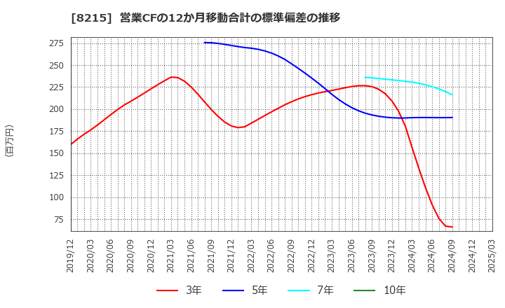 8215 (株)銀座山形屋: 営業CFの12か月移動合計の標準偏差の推移