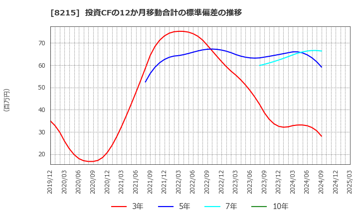 8215 (株)銀座山形屋: 投資CFの12か月移動合計の標準偏差の推移