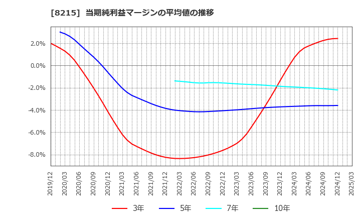 8215 (株)銀座山形屋: 当期純利益マージンの平均値の推移
