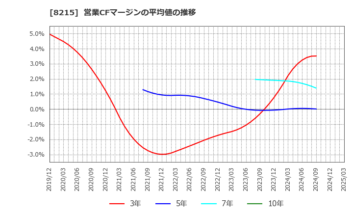 8215 (株)銀座山形屋: 営業CFマージンの平均値の推移