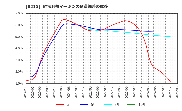 8215 (株)銀座山形屋: 経常利益マージンの標準偏差の推移