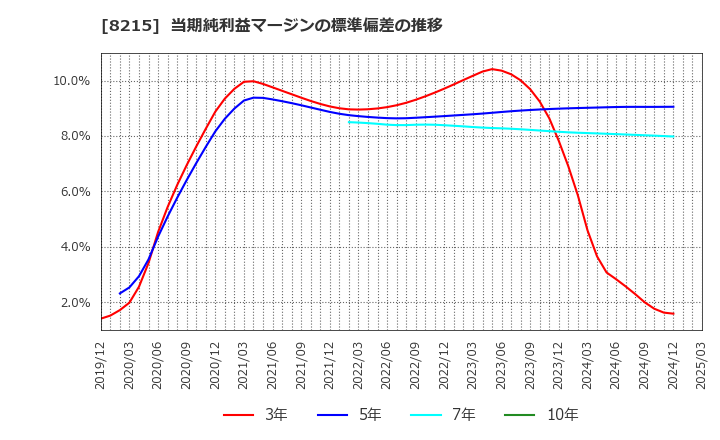 8215 (株)銀座山形屋: 当期純利益マージンの標準偏差の推移