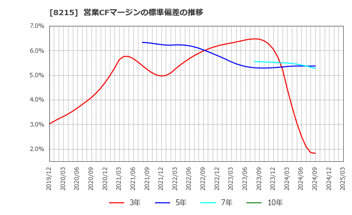 8215 (株)銀座山形屋: 営業CFマージンの標準偏差の推移