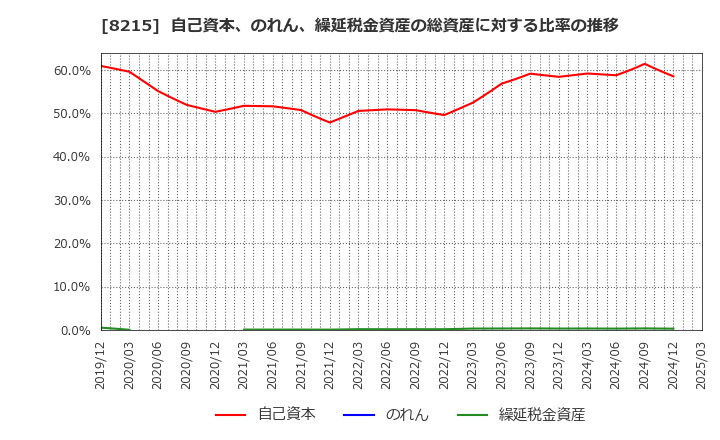 8215 (株)銀座山形屋: 自己資本、のれん、繰延税金資産の総資産に対する比率の推移