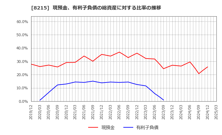 8215 (株)銀座山形屋: 現預金、有利子負債の総資産に対する比率の推移