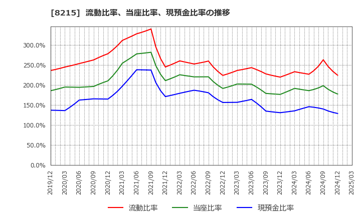 8215 (株)銀座山形屋: 流動比率、当座比率、現預金比率の推移