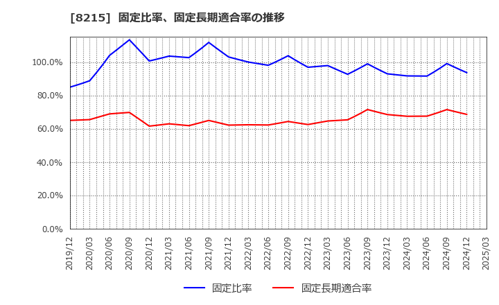 8215 (株)銀座山形屋: 固定比率、固定長期適合率の推移