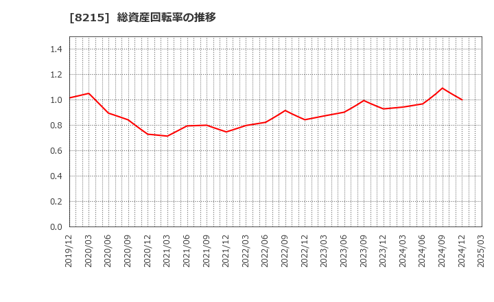 8215 (株)銀座山形屋: 総資産回転率の推移