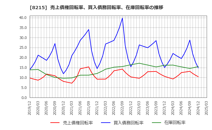 8215 (株)銀座山形屋: 売上債権回転率、買入債務回転率、在庫回転率の推移