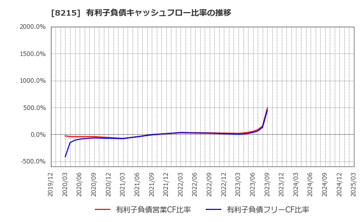 8215 (株)銀座山形屋: 有利子負債キャッシュフロー比率の推移