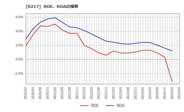 8217 (株)オークワ: ROE、ROAの推移