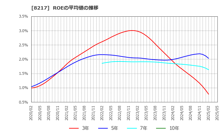 8217 (株)オークワ: ROEの平均値の推移