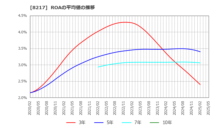 8217 (株)オークワ: ROAの平均値の推移