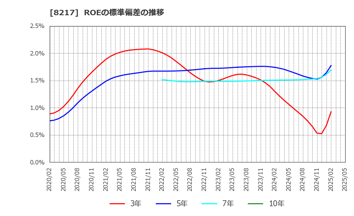 8217 (株)オークワ: ROEの標準偏差の推移