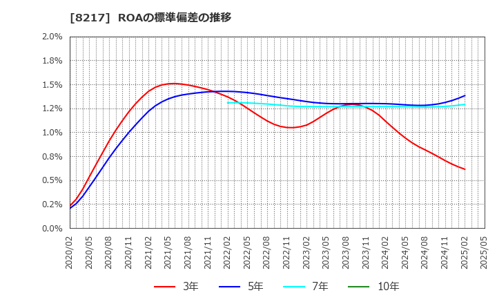 8217 (株)オークワ: ROAの標準偏差の推移