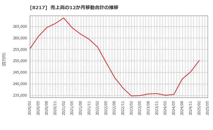 8217 (株)オークワ: 売上高の12か月移動合計の推移