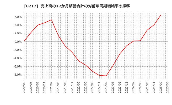 8217 (株)オークワ: 売上高の12か月移動合計の対前年同期増減率の推移