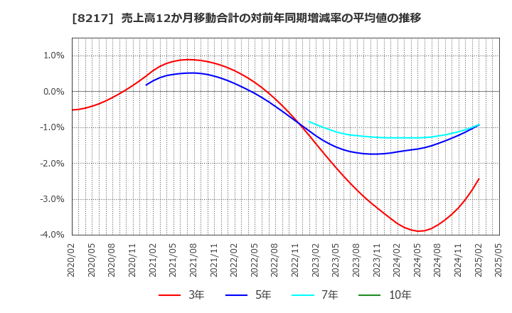 8217 (株)オークワ: 売上高12か月移動合計の対前年同期増減率の平均値の推移