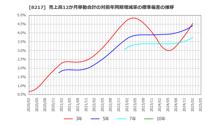 8217 (株)オークワ: 売上高12か月移動合計の対前年同期増減率の標準偏差の推移