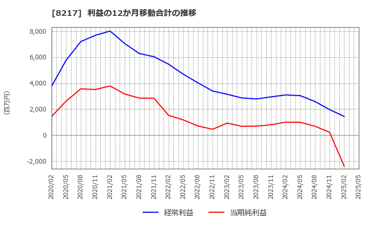 8217 (株)オークワ: 利益の12か月移動合計の推移
