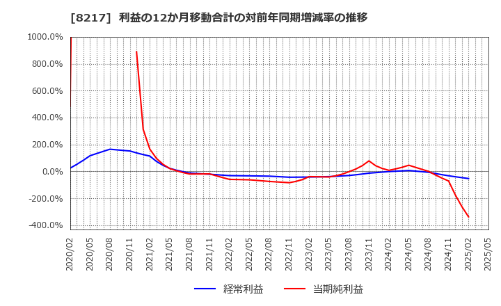 8217 (株)オークワ: 利益の12か月移動合計の対前年同期増減率の推移