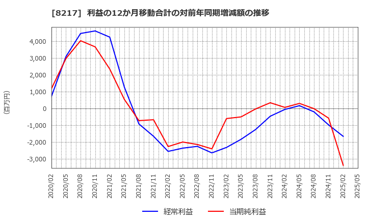 8217 (株)オークワ: 利益の12か月移動合計の対前年同期増減額の推移