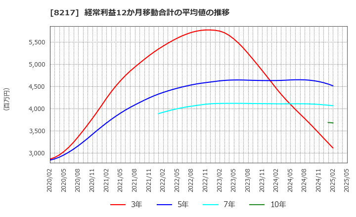 8217 (株)オークワ: 経常利益12か月移動合計の平均値の推移