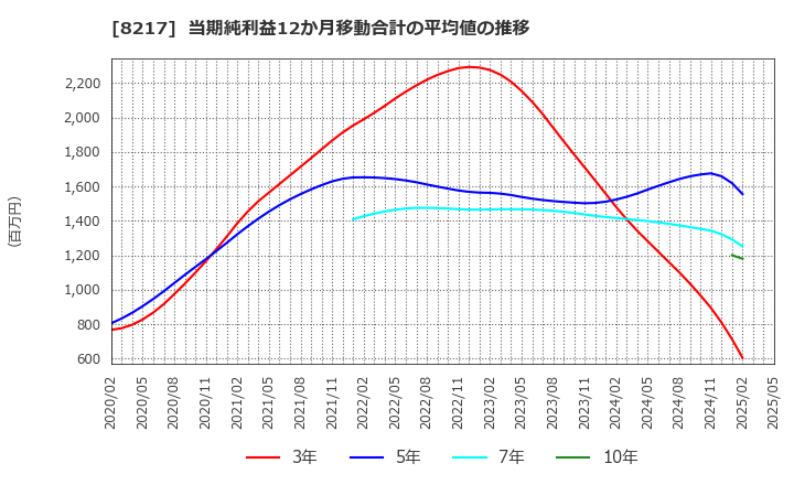 8217 (株)オークワ: 当期純利益12か月移動合計の平均値の推移